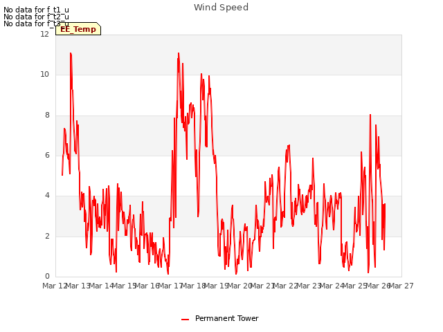 plot of Wind Speed