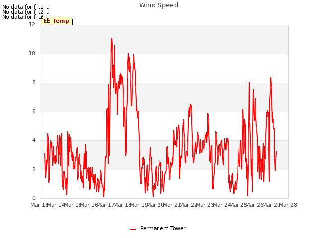 plot of Wind Speed