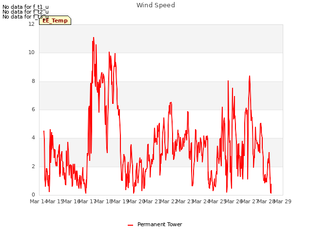 plot of Wind Speed