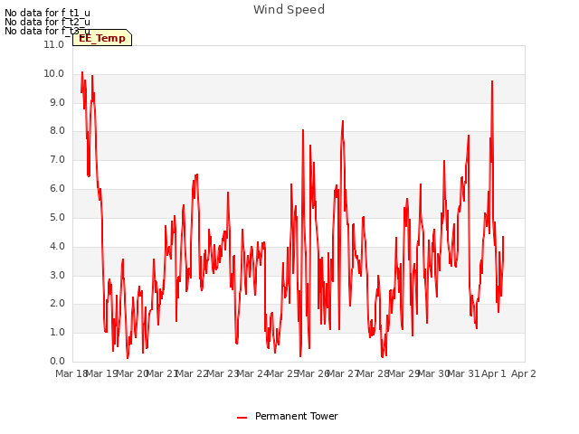 plot of Wind Speed