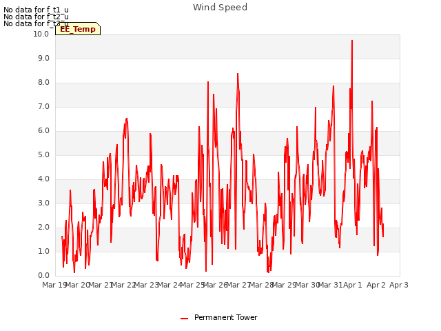 plot of Wind Speed