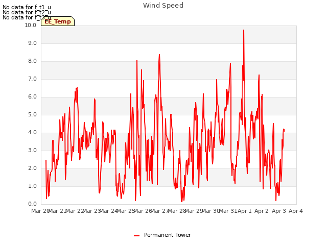 plot of Wind Speed