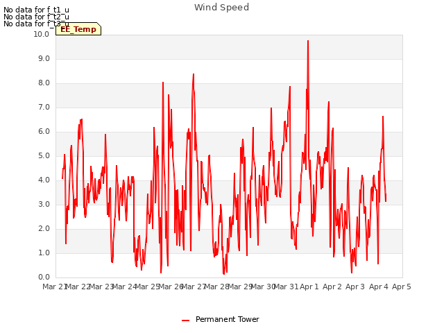 plot of Wind Speed