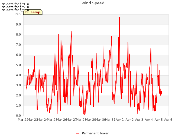 plot of Wind Speed