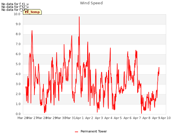 plot of Wind Speed