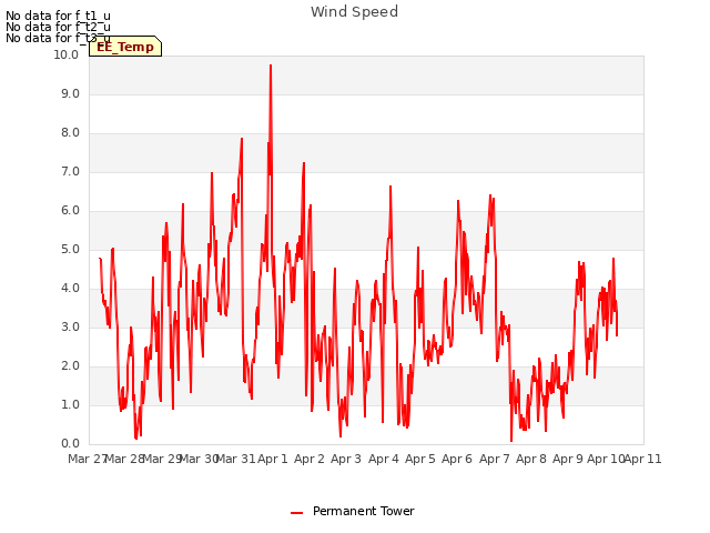 plot of Wind Speed