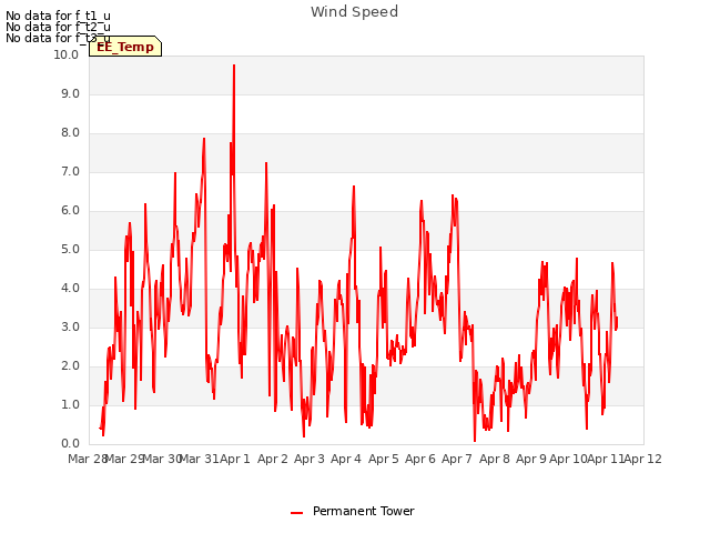 plot of Wind Speed