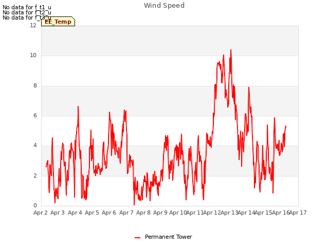 plot of Wind Speed