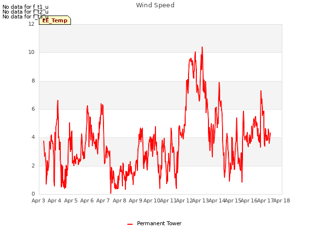 plot of Wind Speed