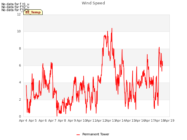 plot of Wind Speed