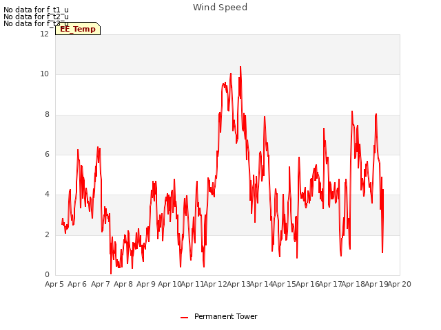 plot of Wind Speed