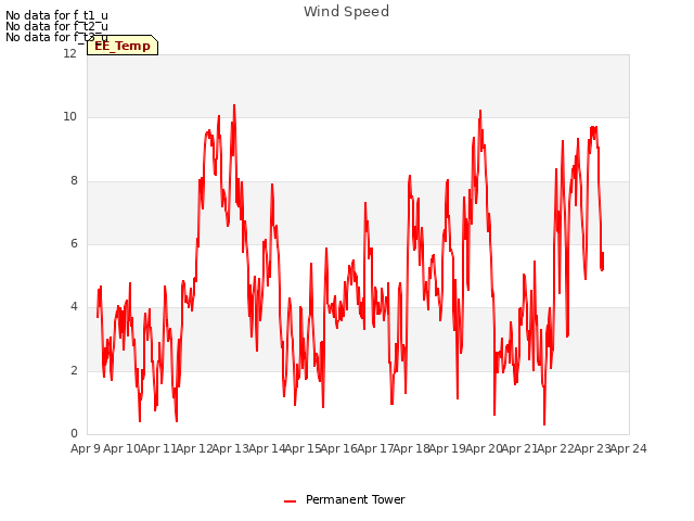 plot of Wind Speed