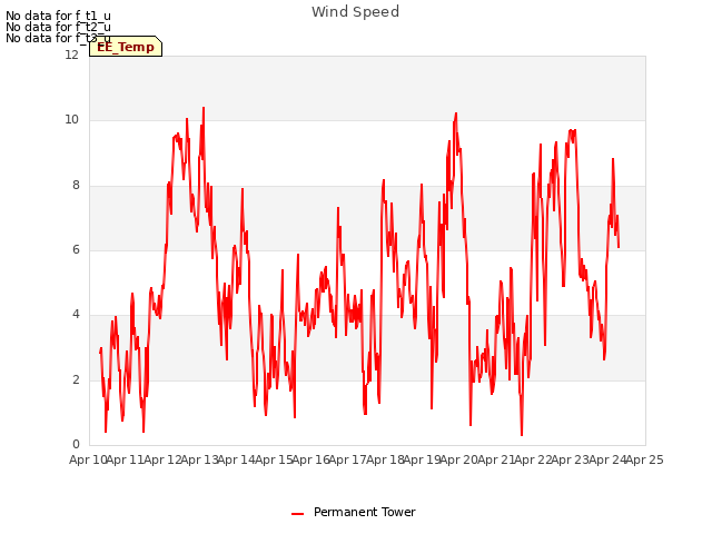 plot of Wind Speed