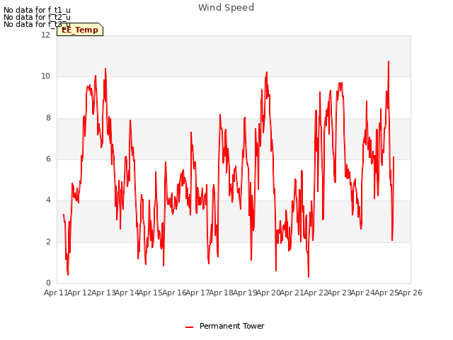 plot of Wind Speed