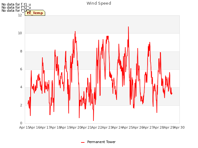 plot of Wind Speed