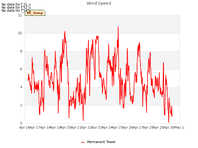 plot of Wind Speed