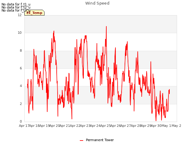 plot of Wind Speed