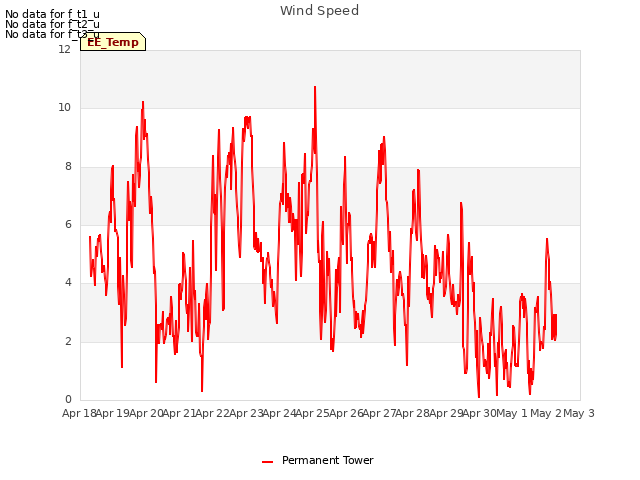 plot of Wind Speed