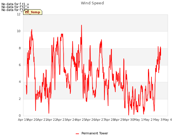 plot of Wind Speed