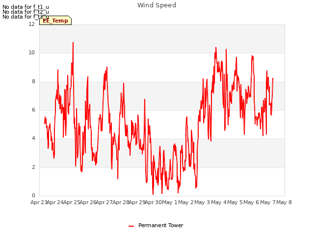 plot of Wind Speed