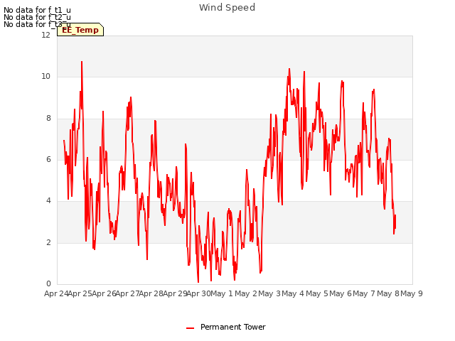 plot of Wind Speed