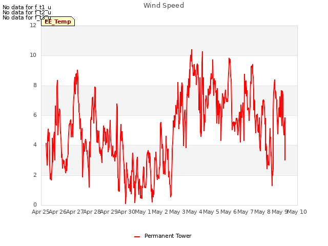 plot of Wind Speed