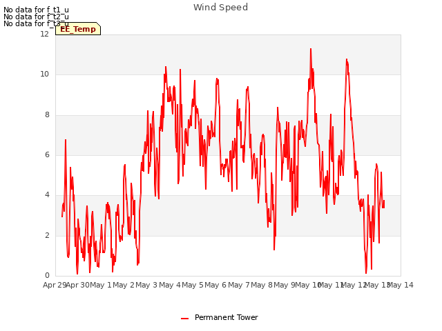 plot of Wind Speed