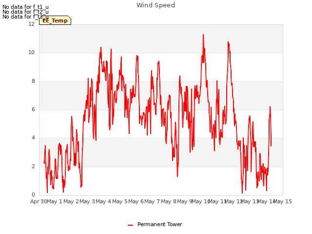 plot of Wind Speed