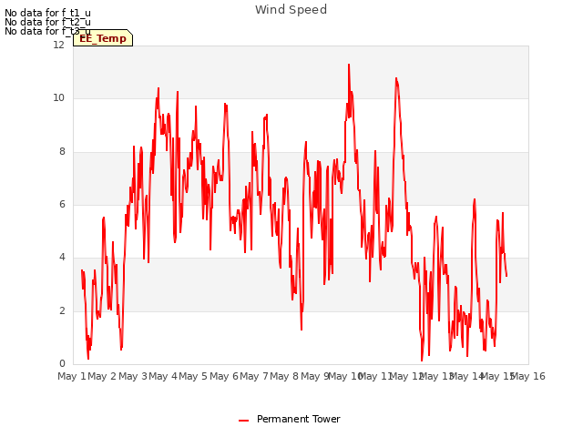 plot of Wind Speed