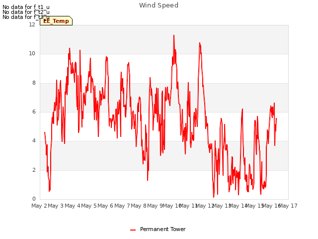 plot of Wind Speed