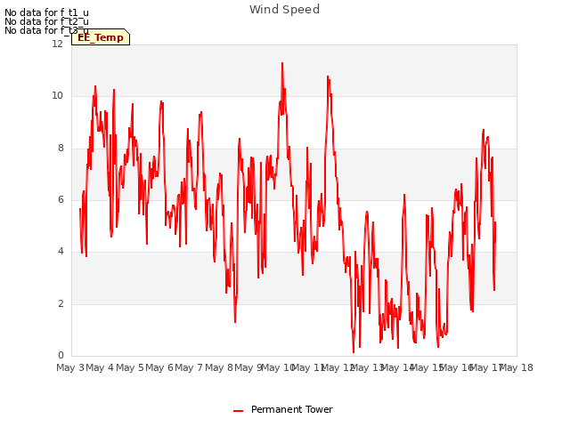 plot of Wind Speed