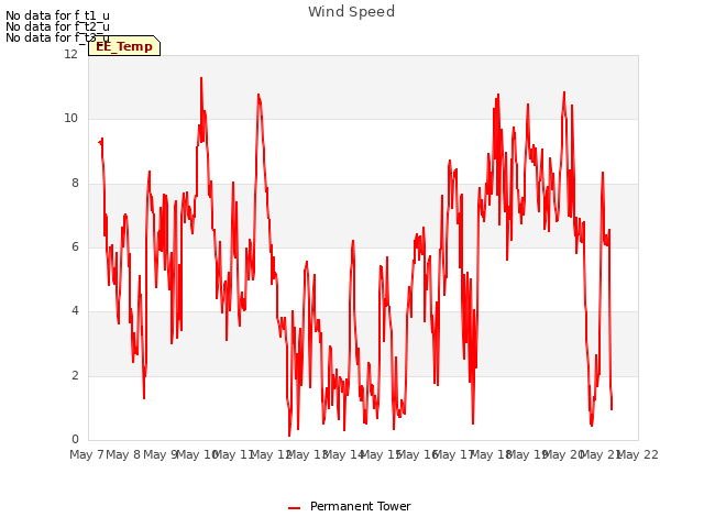 plot of Wind Speed