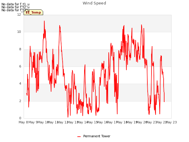 plot of Wind Speed