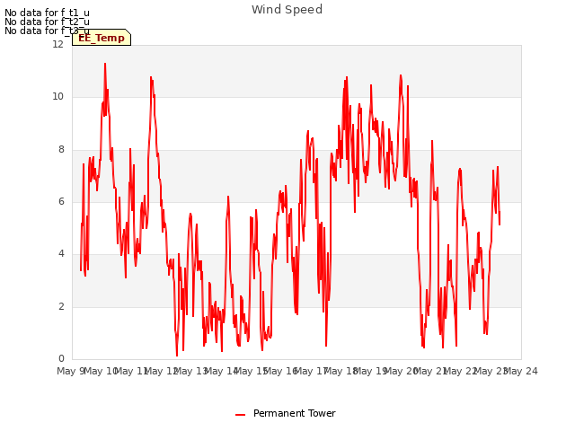 plot of Wind Speed