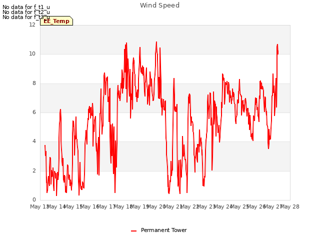 plot of Wind Speed