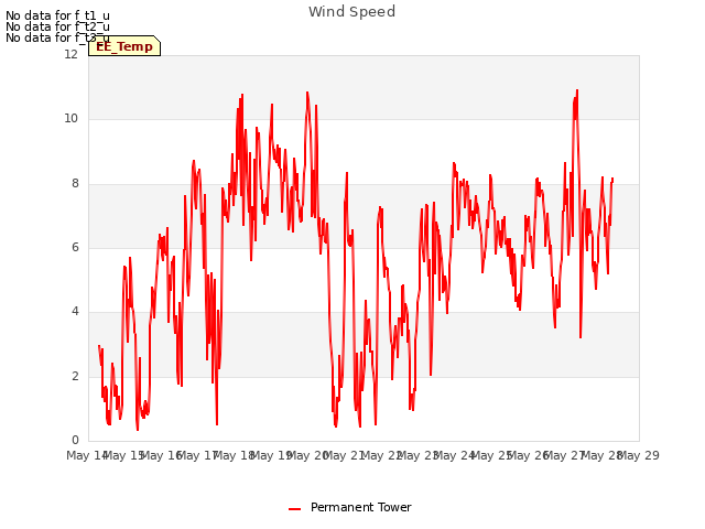 plot of Wind Speed