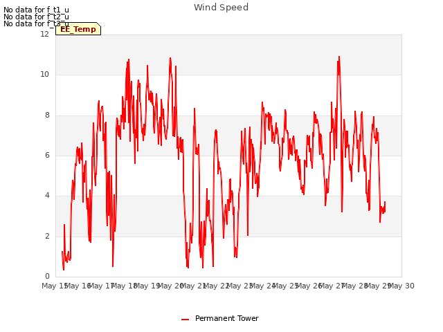 plot of Wind Speed