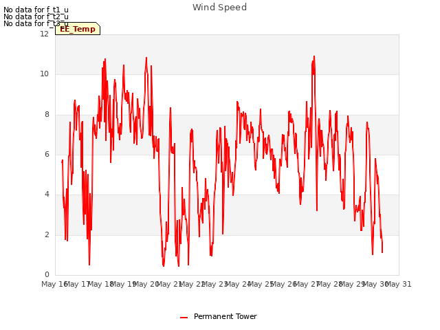 plot of Wind Speed