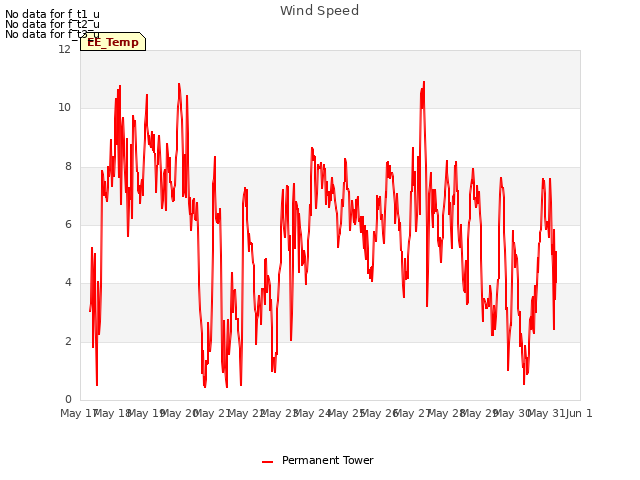 plot of Wind Speed