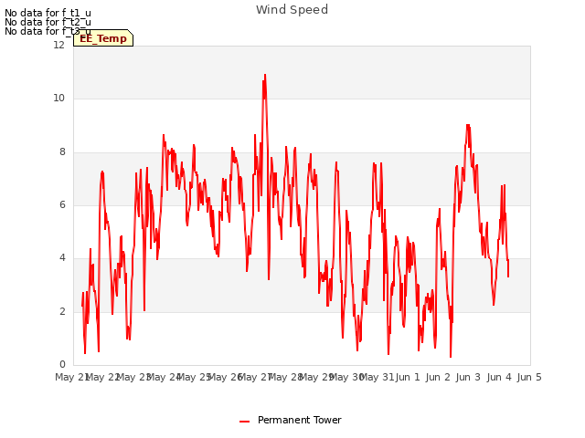 plot of Wind Speed