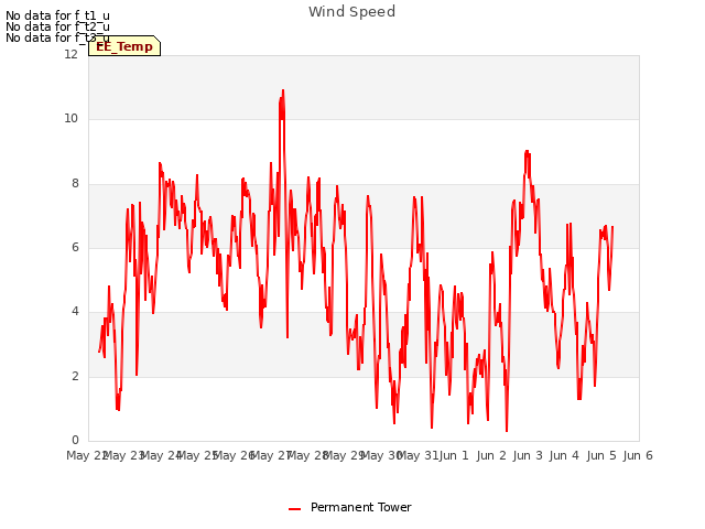 plot of Wind Speed