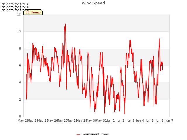 plot of Wind Speed