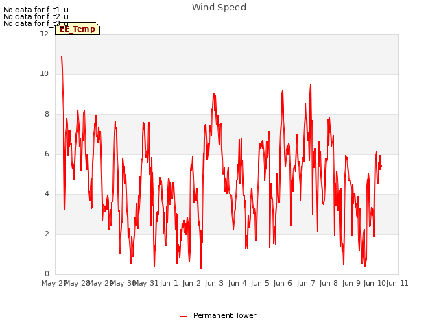 plot of Wind Speed