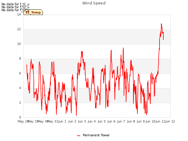 plot of Wind Speed