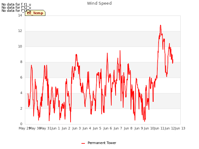 plot of Wind Speed