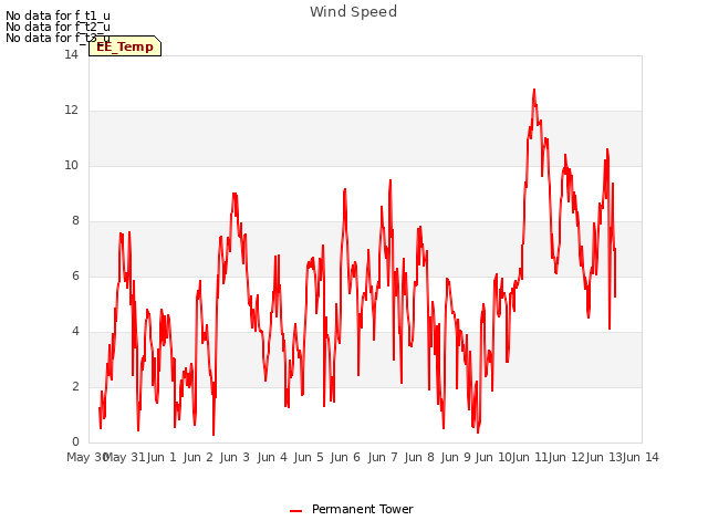 plot of Wind Speed