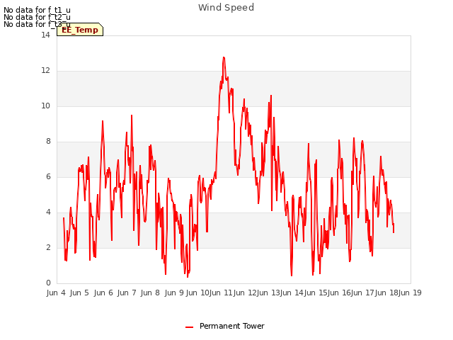 plot of Wind Speed