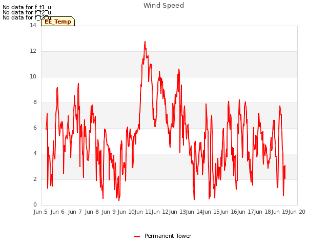 plot of Wind Speed