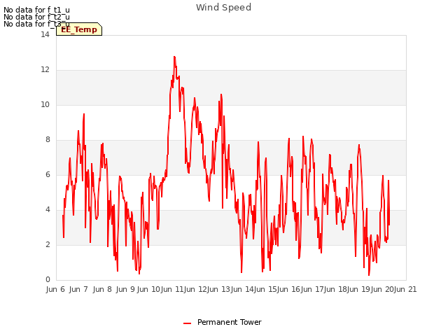 plot of Wind Speed