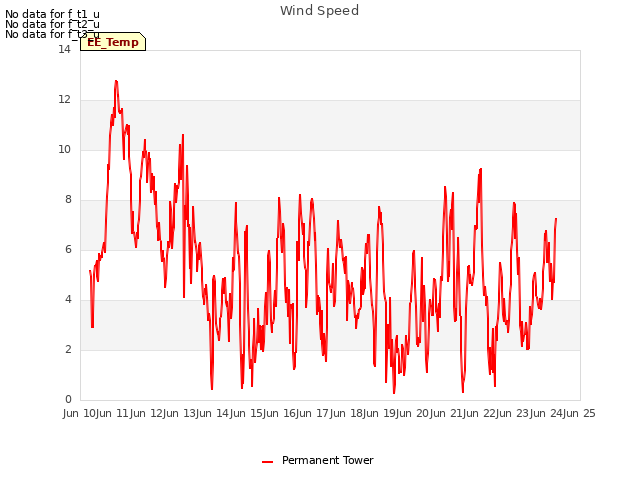 plot of Wind Speed